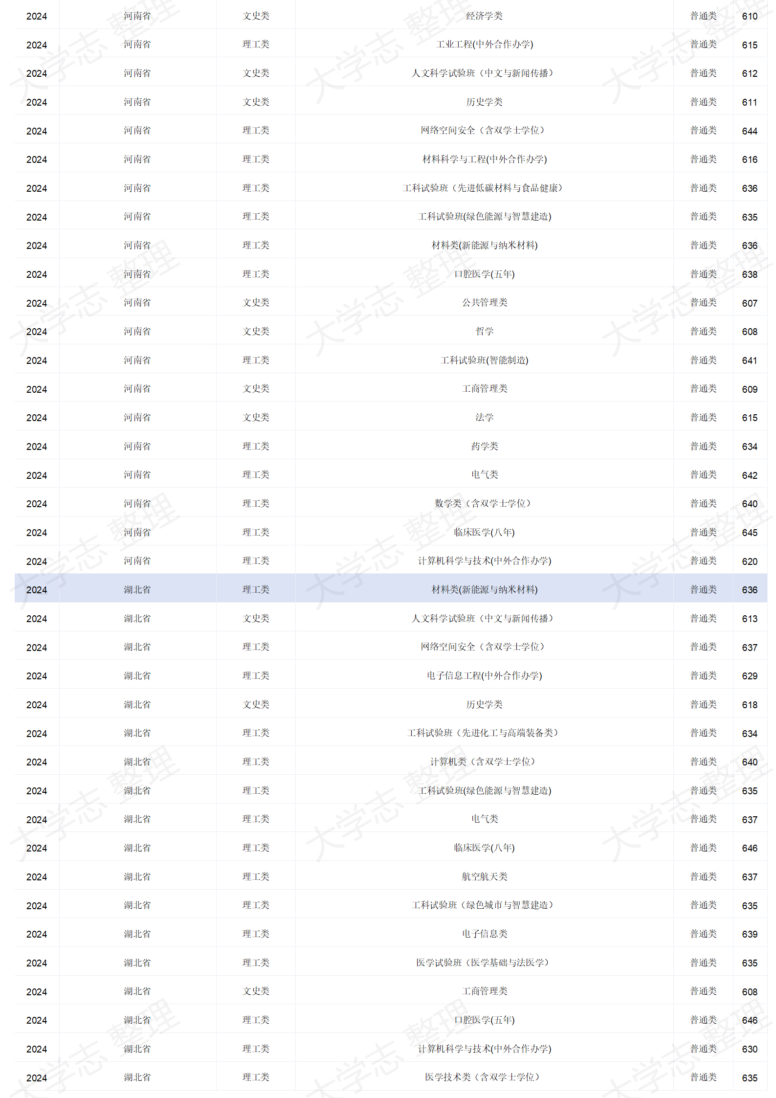四川大學(xué)－2024年招生分?jǐn)?shù)線